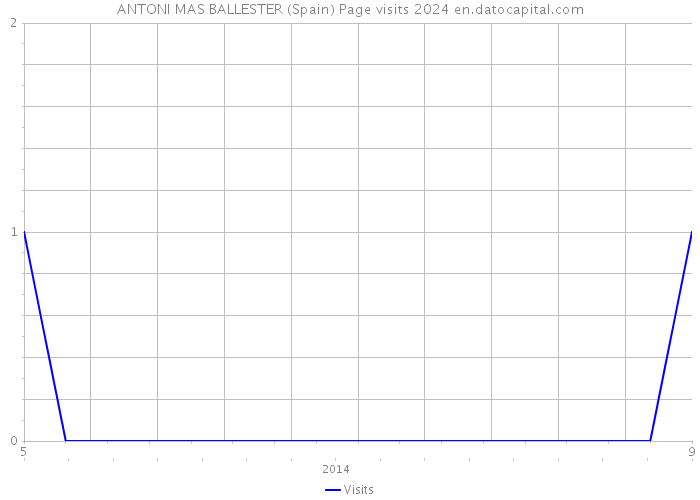ANTONI MAS BALLESTER (Spain) Page visits 2024 