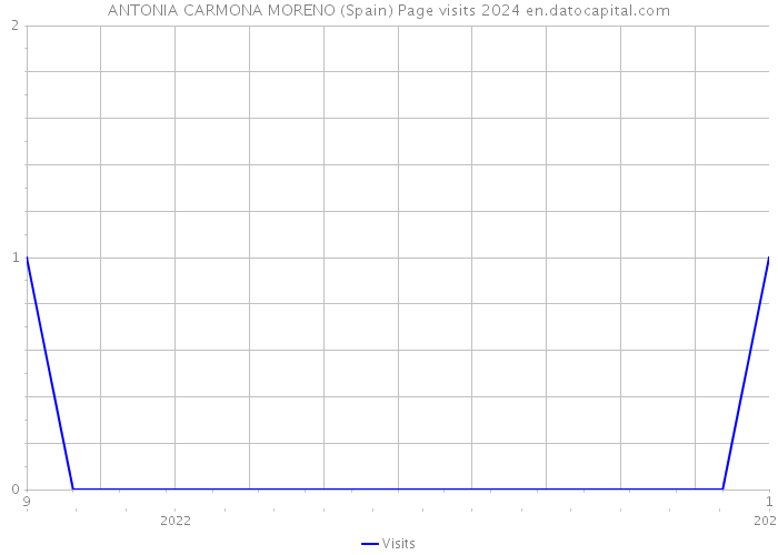 ANTONIA CARMONA MORENO (Spain) Page visits 2024 