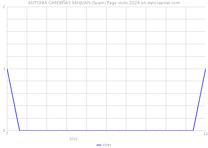 ANTONIA GARDEÑAS SANJUAN (Spain) Page visits 2024 