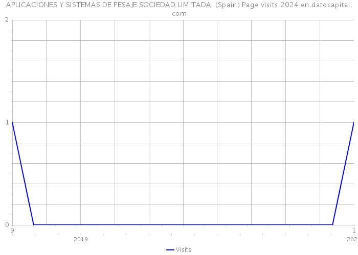 APLICACIONES Y SISTEMAS DE PESAJE SOCIEDAD LIMITADA. (Spain) Page visits 2024 