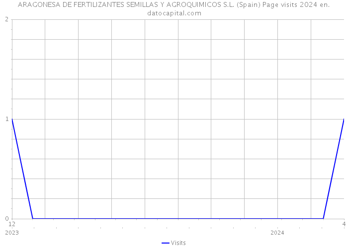ARAGONESA DE FERTILIZANTES SEMILLAS Y AGROQUIMICOS S.L. (Spain) Page visits 2024 