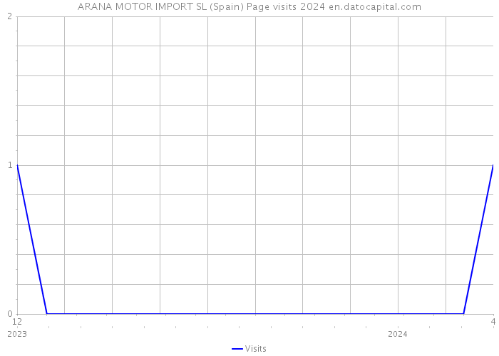 ARANA MOTOR IMPORT SL (Spain) Page visits 2024 