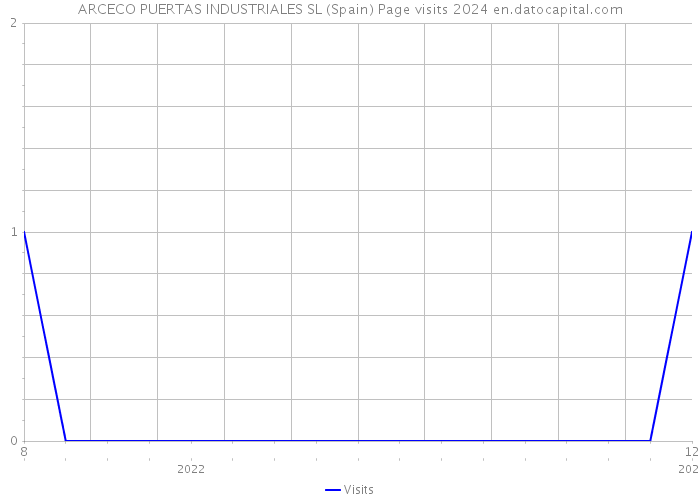 ARCECO PUERTAS INDUSTRIALES SL (Spain) Page visits 2024 
