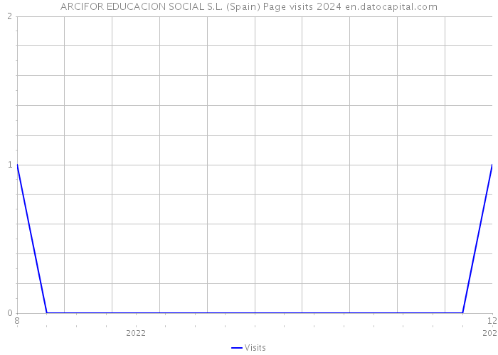 ARCIFOR EDUCACION SOCIAL S.L. (Spain) Page visits 2024 