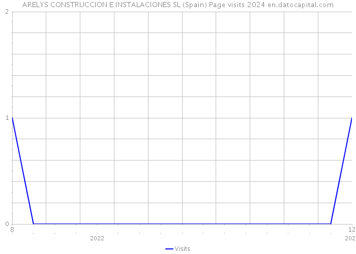 ARELYS CONSTRUCCION E INSTALACIONES SL (Spain) Page visits 2024 