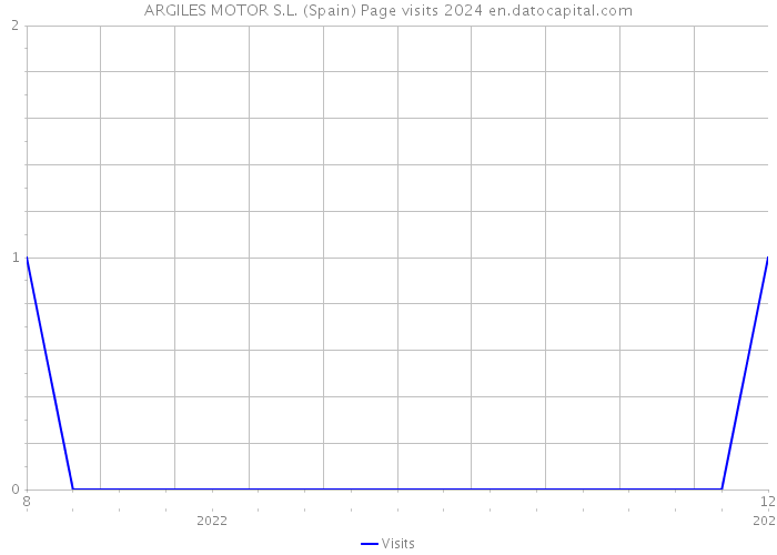 ARGILES MOTOR S.L. (Spain) Page visits 2024 