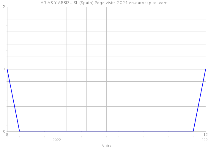 ARIAS Y ARBIZU SL (Spain) Page visits 2024 