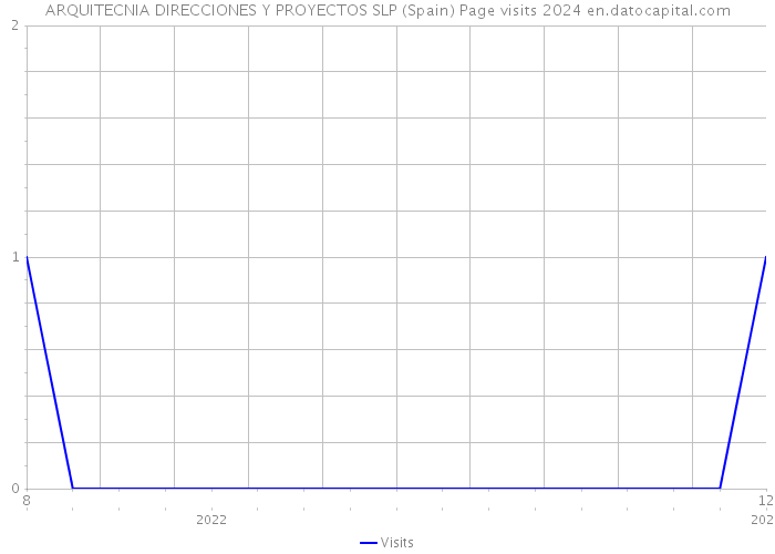 ARQUITECNIA DIRECCIONES Y PROYECTOS SLP (Spain) Page visits 2024 