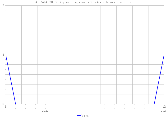 ARRAIA OIL SL. (Spain) Page visits 2024 