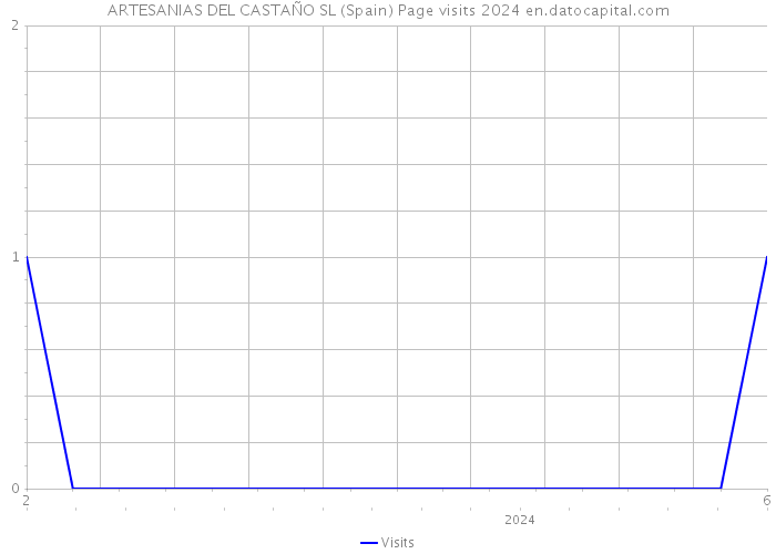 ARTESANIAS DEL CASTAÑO SL (Spain) Page visits 2024 