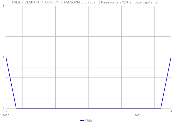 ASEJUR DESPACHO JURIDICO Y ASESORIA S.L. (Spain) Page visits 2024 