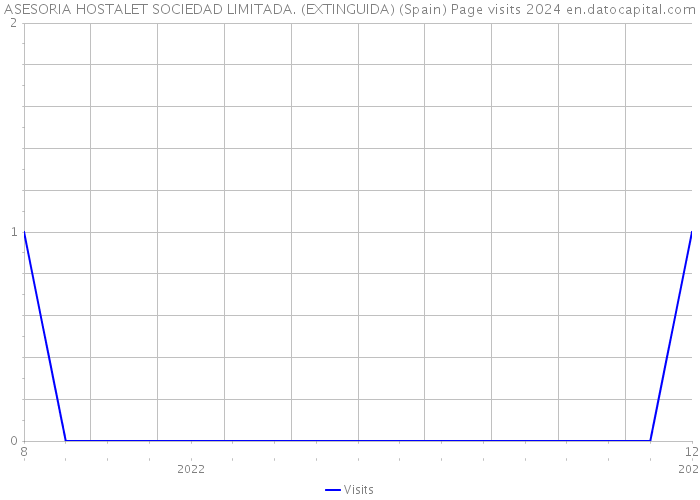 ASESORIA HOSTALET SOCIEDAD LIMITADA. (EXTINGUIDA) (Spain) Page visits 2024 