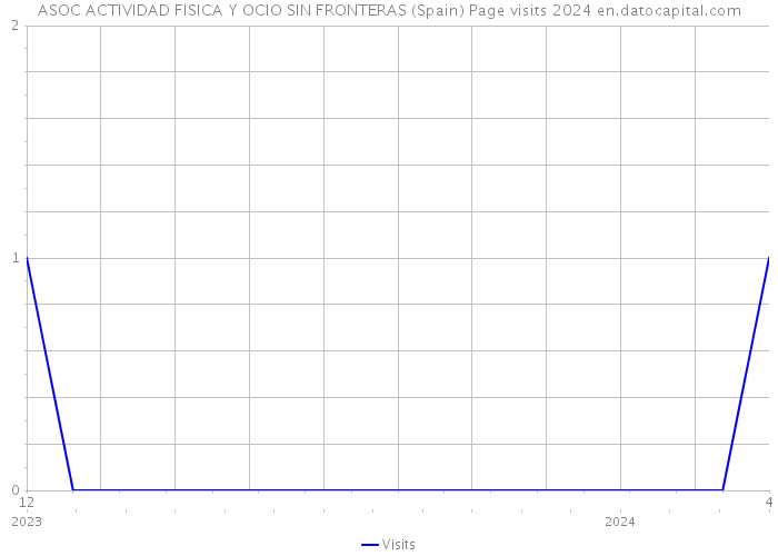 ASOC ACTIVIDAD FISICA Y OCIO SIN FRONTERAS (Spain) Page visits 2024 