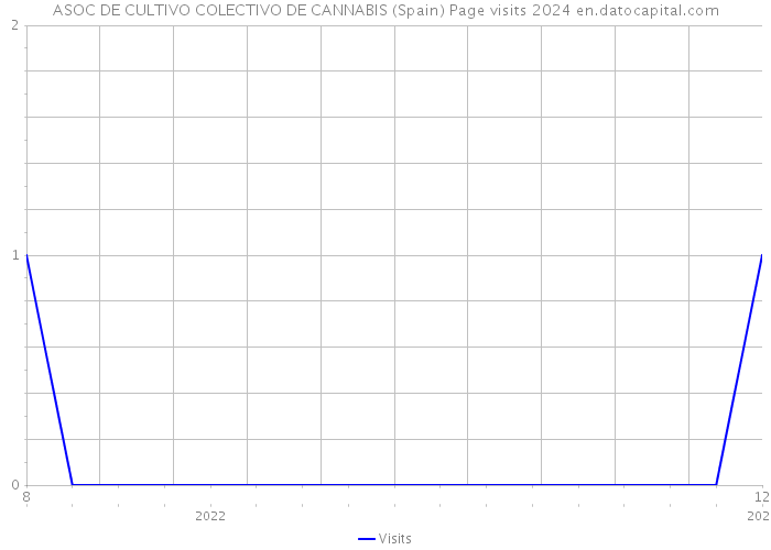 ASOC DE CULTIVO COLECTIVO DE CANNABIS (Spain) Page visits 2024 