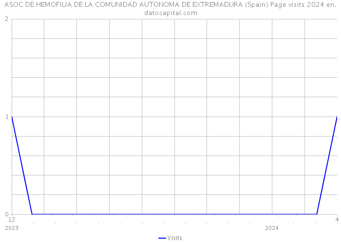 ASOC DE HEMOFILIA DE LA COMUNIDAD AUTONOMA DE EXTREMADURA (Spain) Page visits 2024 