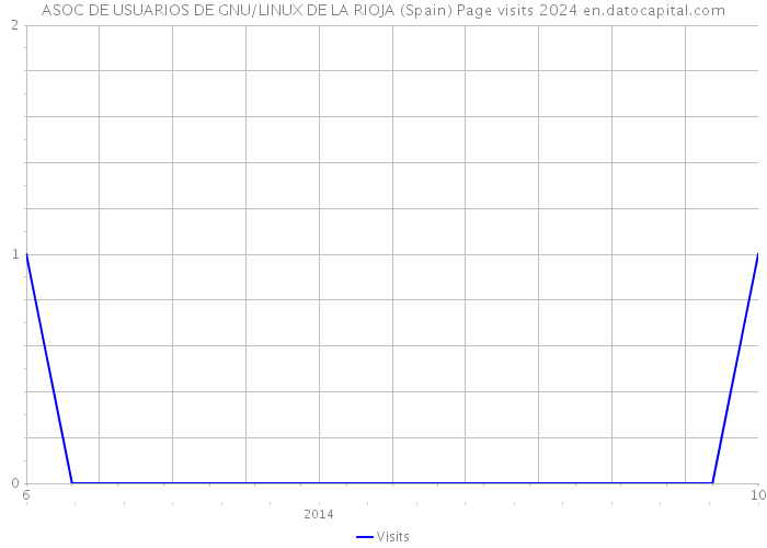 ASOC DE USUARIOS DE GNU/LINUX DE LA RIOJA (Spain) Page visits 2024 