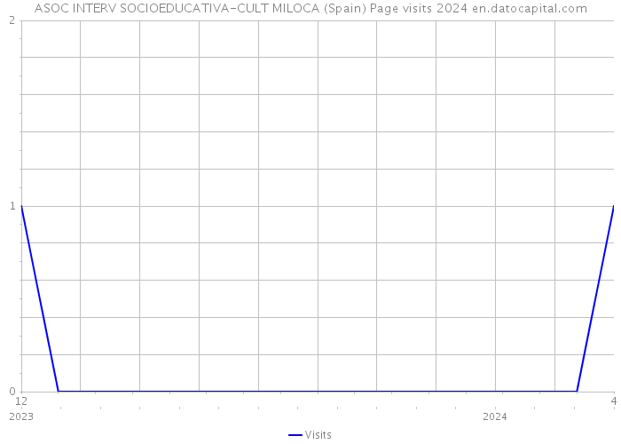 ASOC INTERV SOCIOEDUCATIVA-CULT MILOCA (Spain) Page visits 2024 