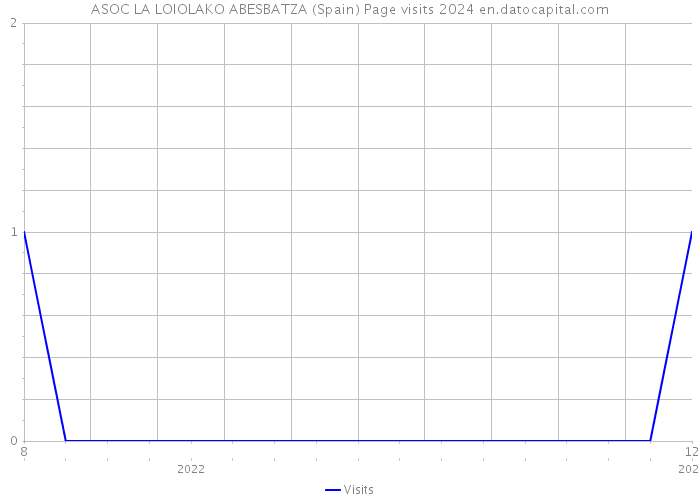 ASOC LA LOIOLAKO ABESBATZA (Spain) Page visits 2024 