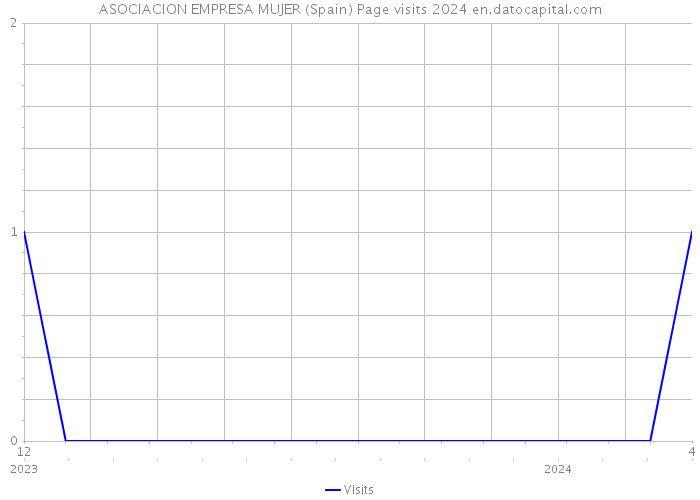 ASOCIACION EMPRESA MUJER (Spain) Page visits 2024 
