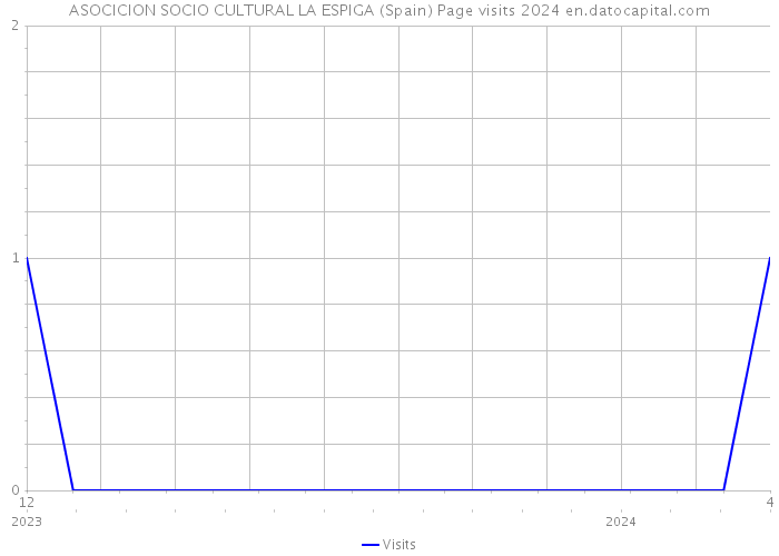 ASOCICION SOCIO CULTURAL LA ESPIGA (Spain) Page visits 2024 