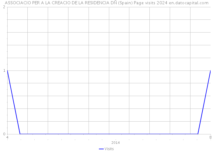 ASSOCIACIO PER A LA CREACIO DE LA RESIDENCIA DÑ (Spain) Page visits 2024 