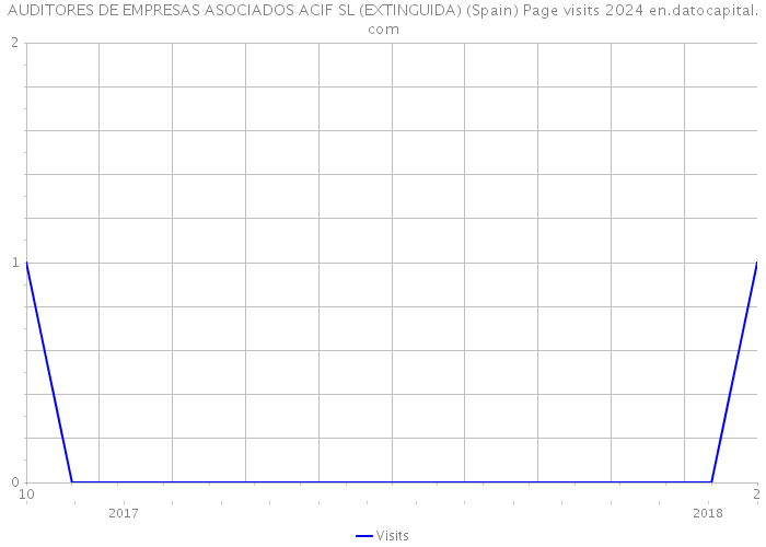 AUDITORES DE EMPRESAS ASOCIADOS ACIF SL (EXTINGUIDA) (Spain) Page visits 2024 