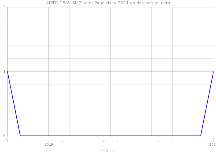 AUTO DEAN SL (Spain) Page visits 2024 