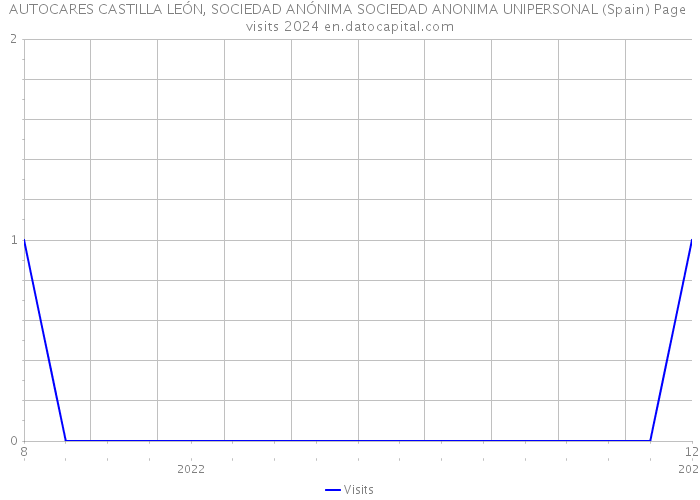 AUTOCARES CASTILLA LEÓN, SOCIEDAD ANÓNIMA SOCIEDAD ANONIMA UNIPERSONAL (Spain) Page visits 2024 