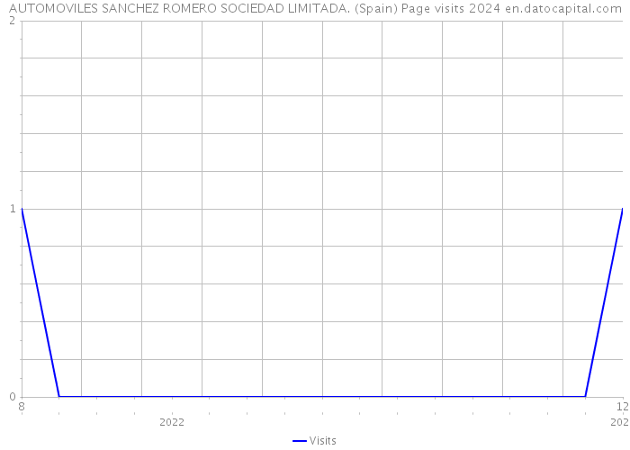 AUTOMOVILES SANCHEZ ROMERO SOCIEDAD LIMITADA. (Spain) Page visits 2024 