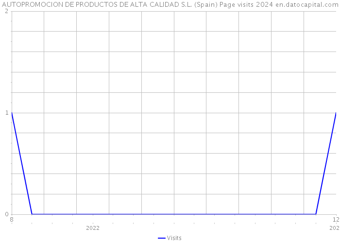 AUTOPROMOCION DE PRODUCTOS DE ALTA CALIDAD S.L. (Spain) Page visits 2024 