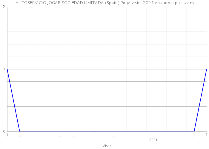 AUTOSERVICIO JOGAR SOCIEDAD LIMITADA (Spain) Page visits 2024 