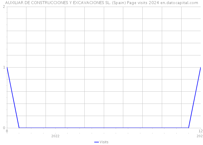 AUXILIAR DE CONSTRUCCIONES Y EXCAVACIONES SL. (Spain) Page visits 2024 