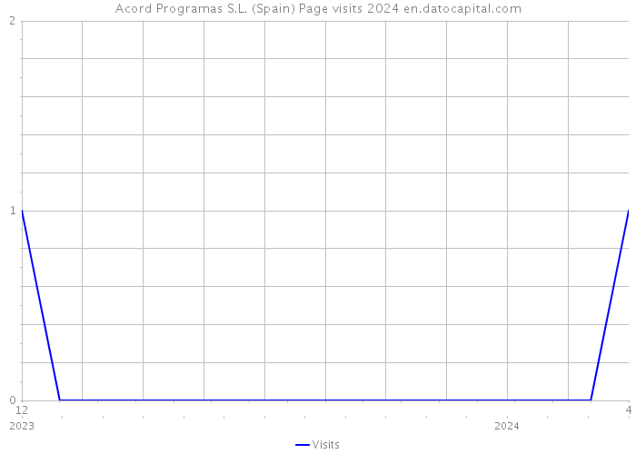 Acord Programas S.L. (Spain) Page visits 2024 