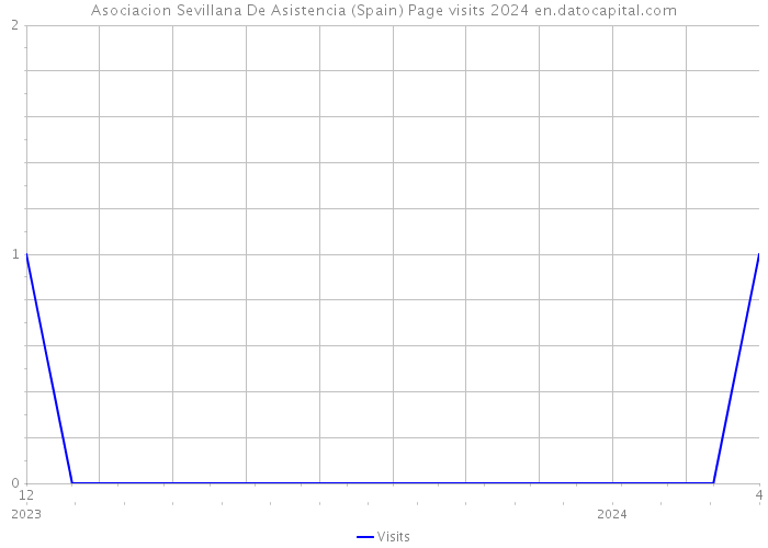 Asociacion Sevillana De Asistencia (Spain) Page visits 2024 