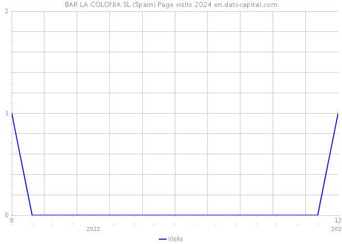 BAR LA COLONIA SL (Spain) Page visits 2024 