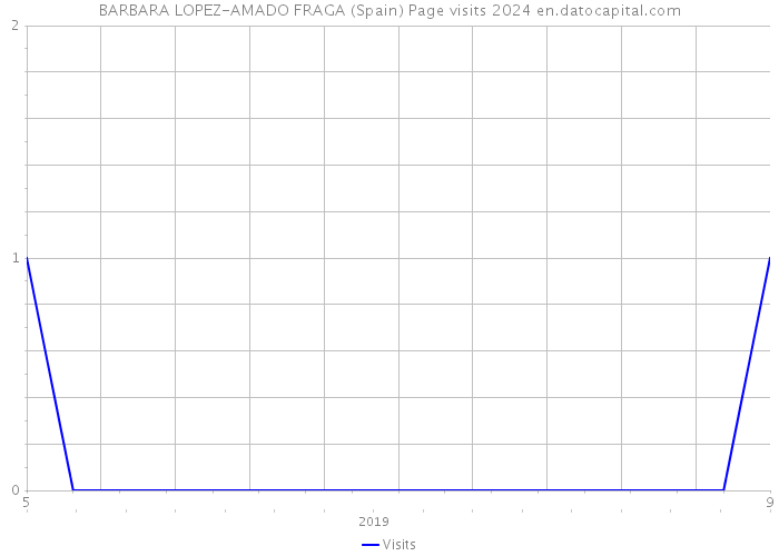BARBARA LOPEZ-AMADO FRAGA (Spain) Page visits 2024 