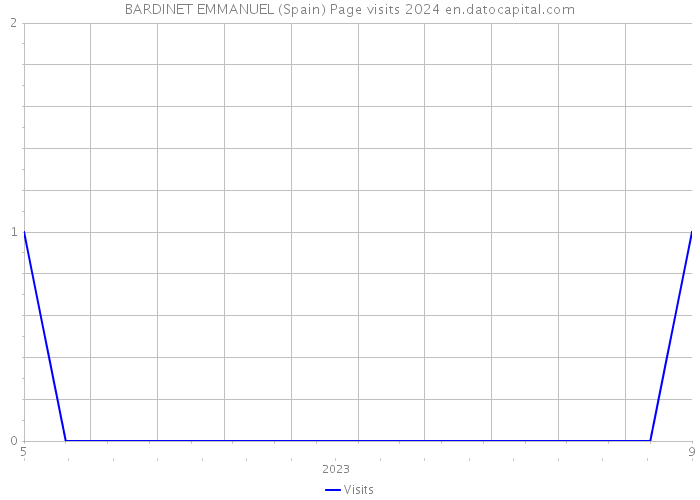BARDINET EMMANUEL (Spain) Page visits 2024 