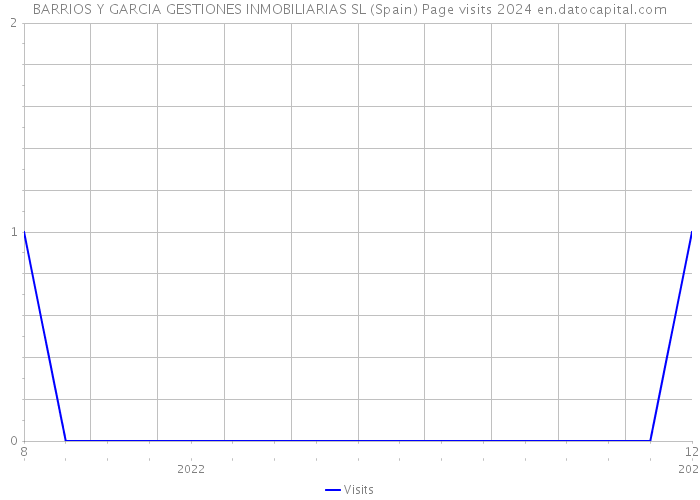 BARRIOS Y GARCIA GESTIONES INMOBILIARIAS SL (Spain) Page visits 2024 