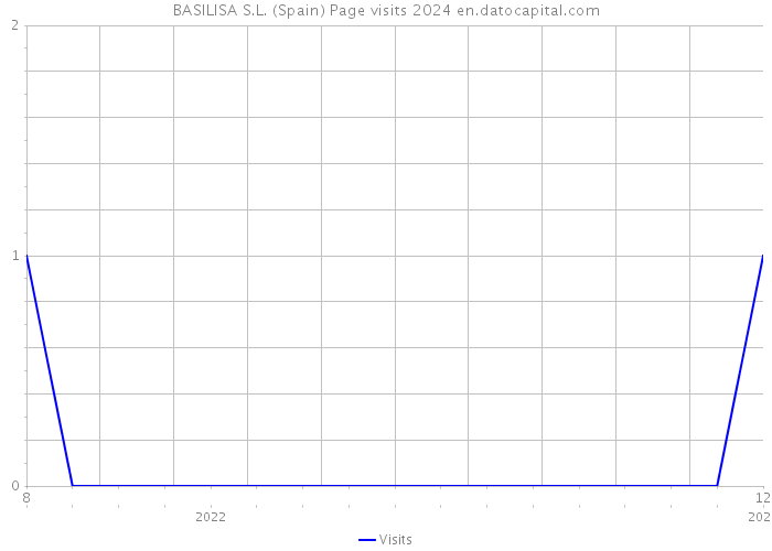 BASILISA S.L. (Spain) Page visits 2024 