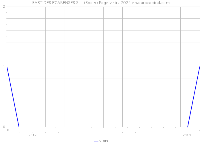 BASTIDES EGARENSES S.L. (Spain) Page visits 2024 
