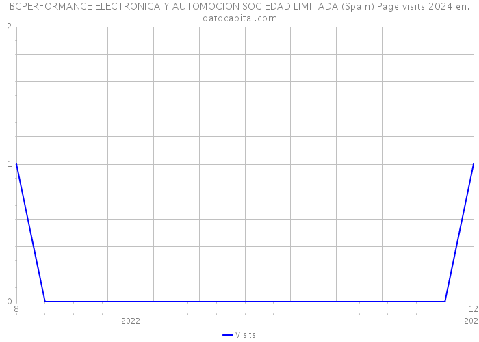 BCPERFORMANCE ELECTRONICA Y AUTOMOCION SOCIEDAD LIMITADA (Spain) Page visits 2024 