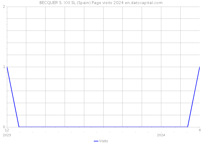 BECQUER S. XXI SL (Spain) Page visits 2024 