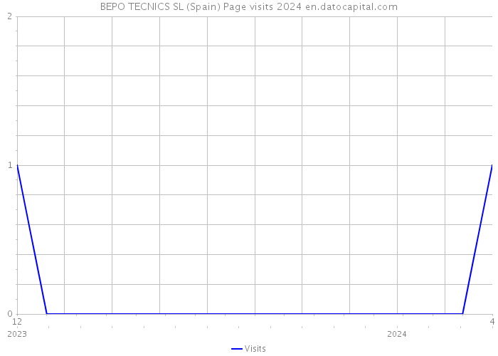 BEPO TECNICS SL (Spain) Page visits 2024 