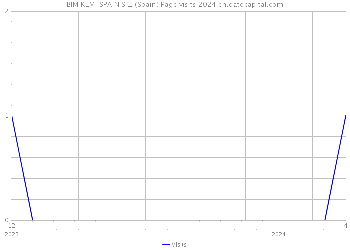 BIM KEMI SPAIN S.L. (Spain) Page visits 2024 