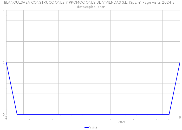 BLANQUESASA CONSTRUCCIONES Y PROMOCIONES DE VIVIENDAS S.L. (Spain) Page visits 2024 