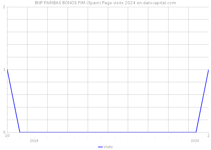 BNP PARIBAS BONOS FIM (Spain) Page visits 2024 