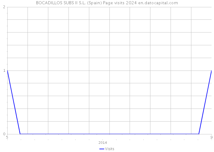 BOCADILLOS SUBS II S.L. (Spain) Page visits 2024 