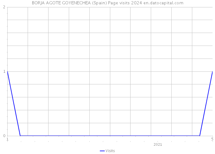 BORJA AGOTE GOYENECHEA (Spain) Page visits 2024 
