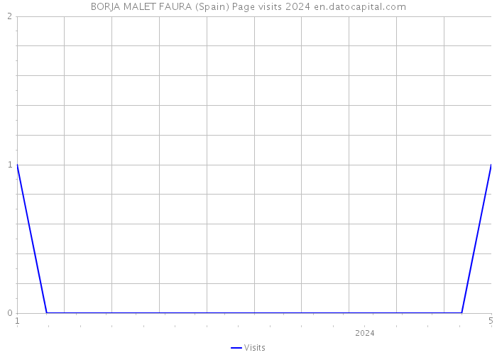 BORJA MALET FAURA (Spain) Page visits 2024 