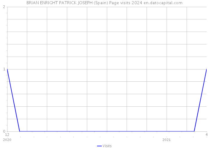 BRIAN ENRIGHT PATRICK JOSEPH (Spain) Page visits 2024 